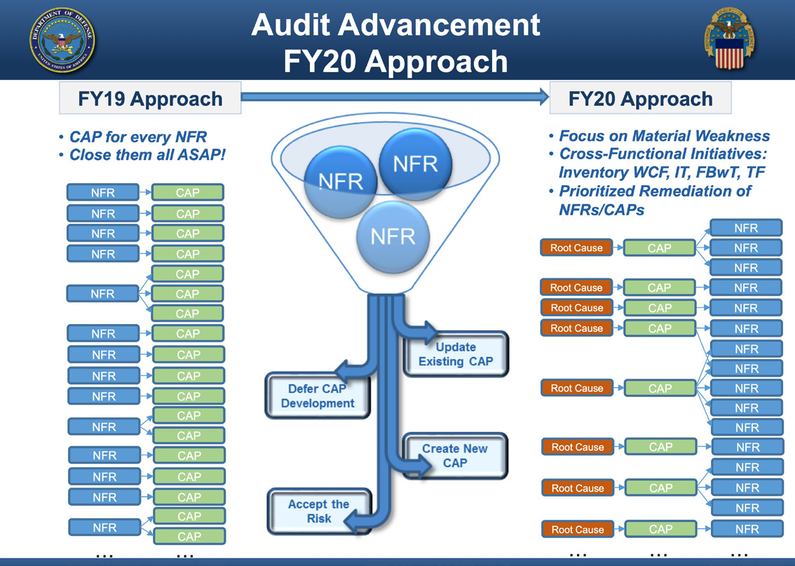 A slide highlighting the agency's Audit Advancement Fiscal 2020 Approach showing various inputs and outputs